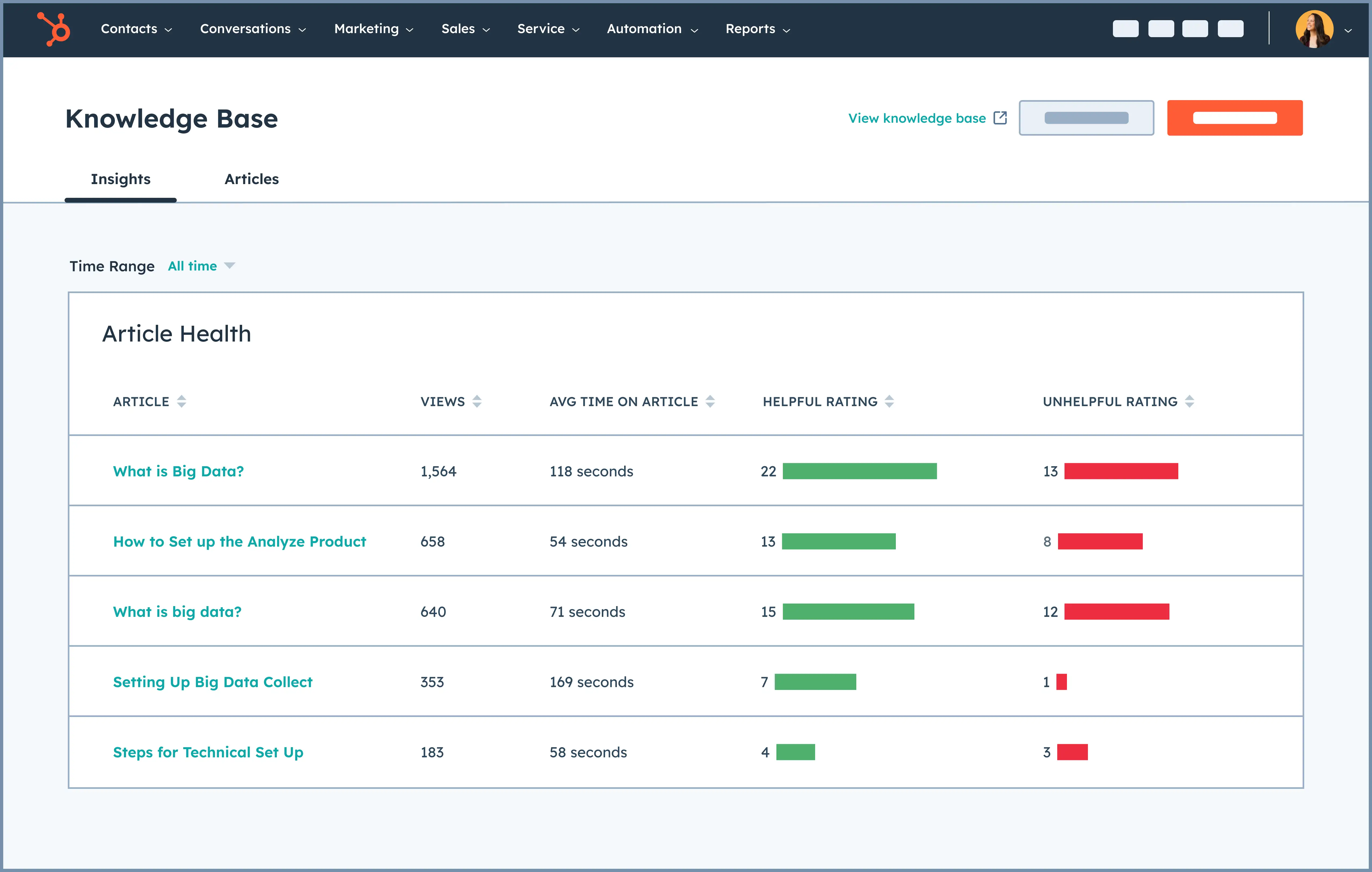 Simplified HubSpot UI showing a dashboard reporting on the performance of various example knowledge base articles