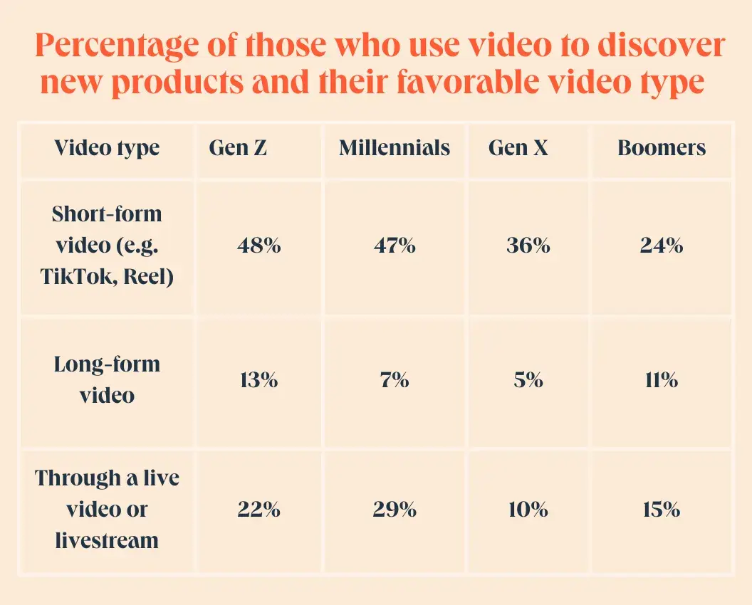 graph of demographic sets and which video type they use for discovery