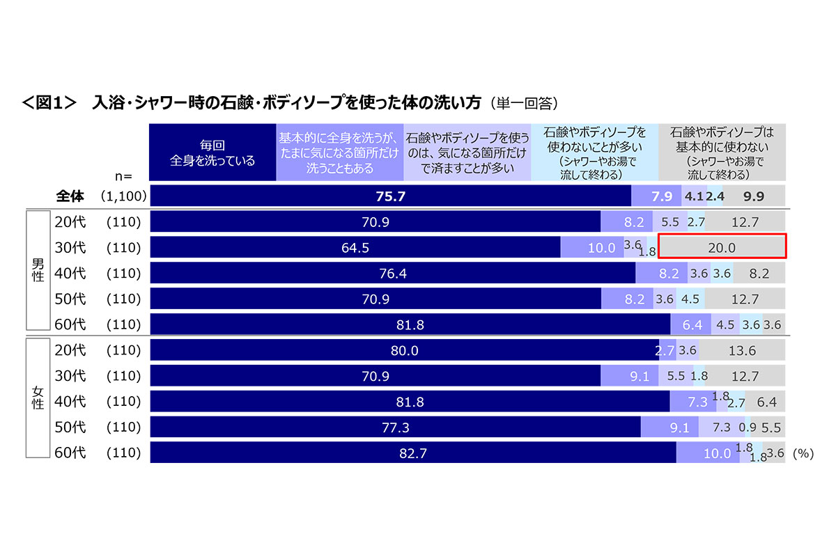 入浴・シャワー時の石鹸・ボディーソープを使った体の洗い方／クロスマーケティング調べ