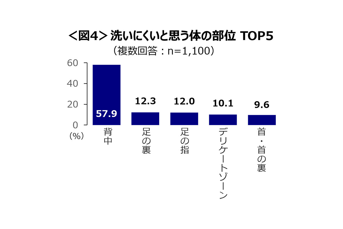 洗いにくいと思う体の部位TOP5／クロスマーケティング調べ