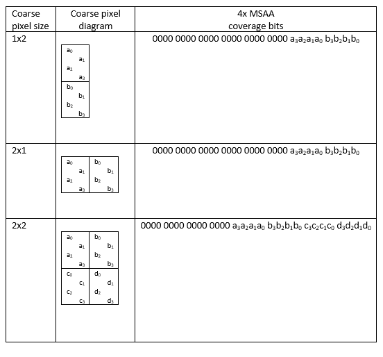 表は、粗ピクセル サイズ、粗ピクセル図、および 4 x M S A A カバレッジ ビットを示しています。