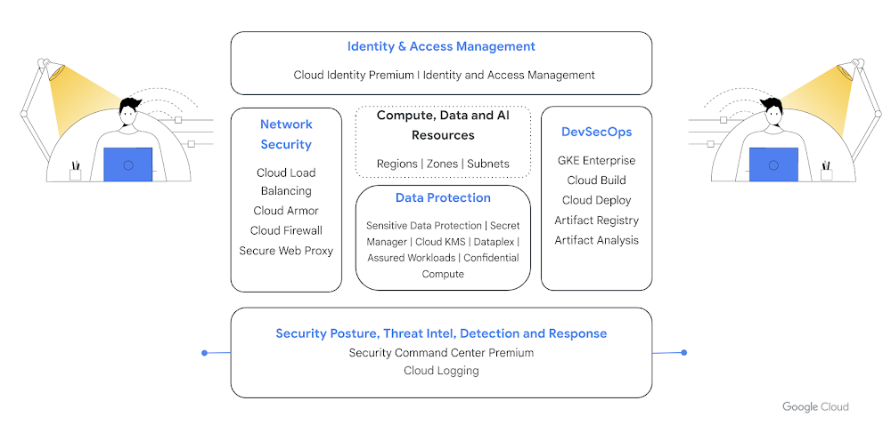 組織のセキュリティ対策をサポートする Google Cloud ツールの一覧