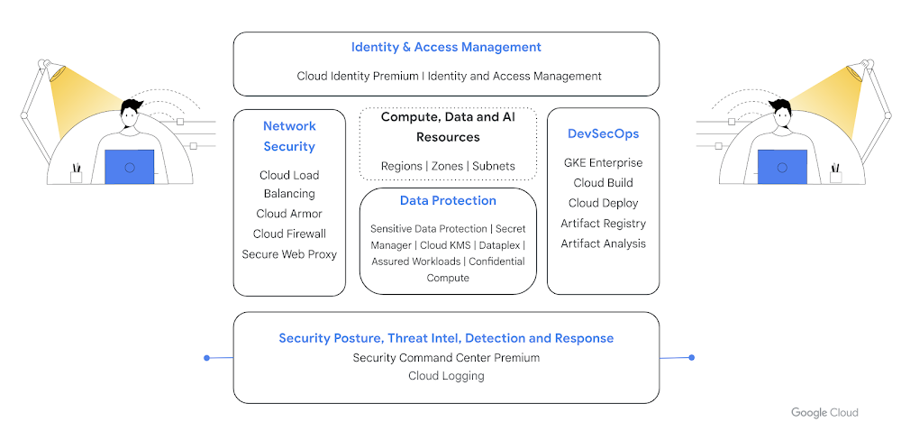 Lista de ferramentas do Google Cloud que oferecem suporte à postura de segurança de uma organização