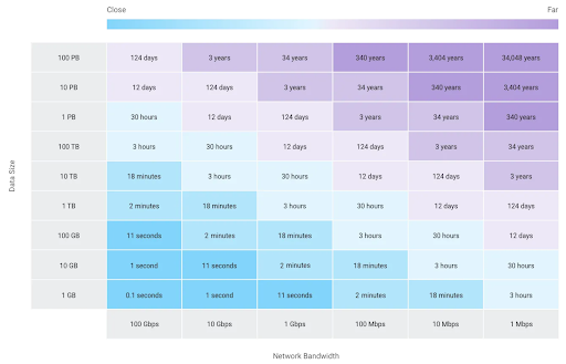 Gráfico de la matriz de velocidad y tamaño de los datos para una gran transferencia de datos