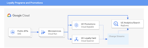 Diagram arsitektur program loyalitas dan promosi