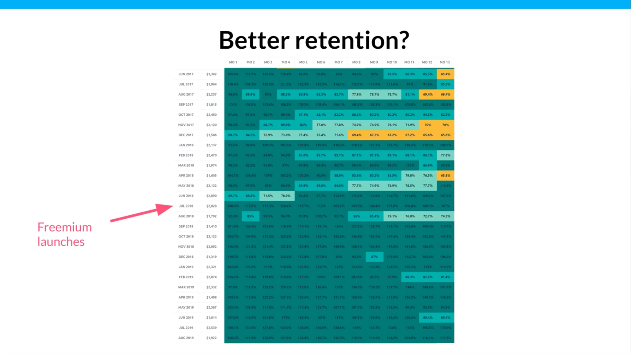 Tettra's retention rate before and after switching to freemium