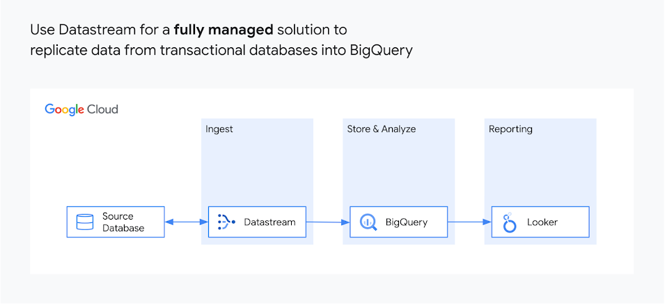 Replicação                     sem servidor para o BigQuery