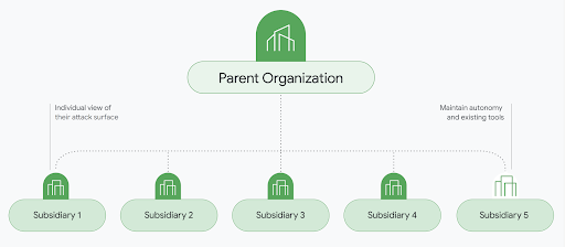 Graphique montrant une société mère dans la partie supérieure au centre, avec des liens vers les différentes filiales du portefeuille.