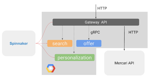 Diagram of the Mercari United States microservices architecture features