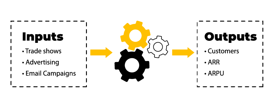 Inputs and Outputs for product led growth