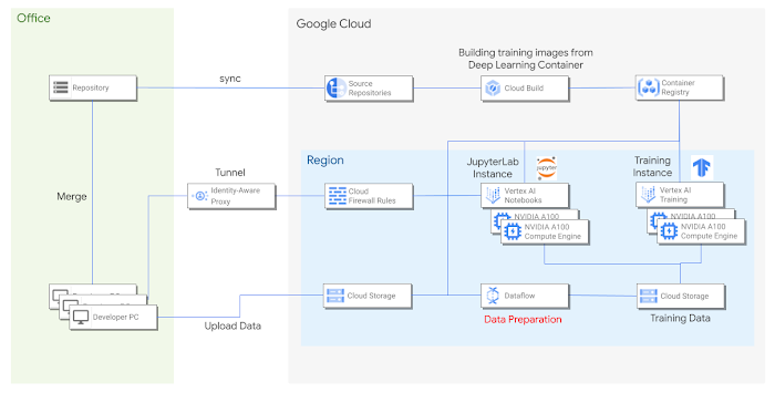 Diagram of the SUBARU Google Cloud architecture