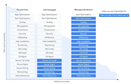 Evolution of managed databases graph