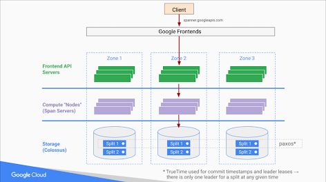 Diagrama de Spanner 