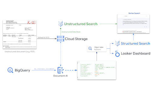 複数の Google Cloud プロダクトを使用した、エンドツーエンドのドキュメント ソリューションのリファレンス アーキテクチャ