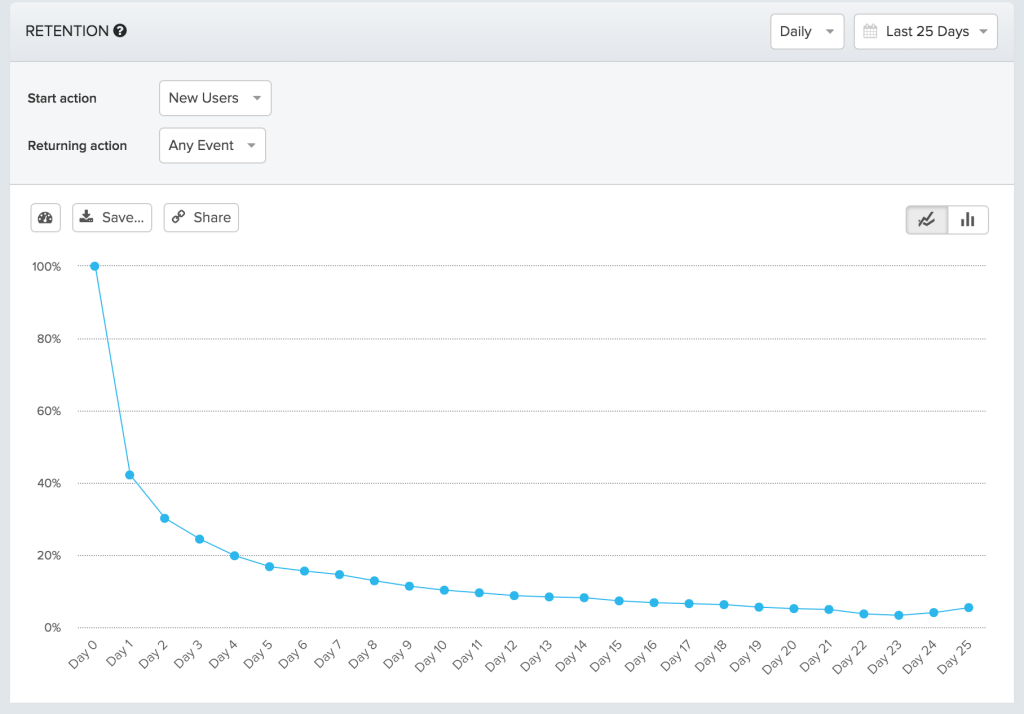 A chart showing the baseline retention curve for the current user onboarding experience