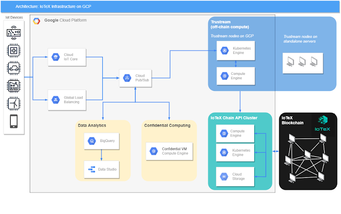 IoTeX infrastructure diagram