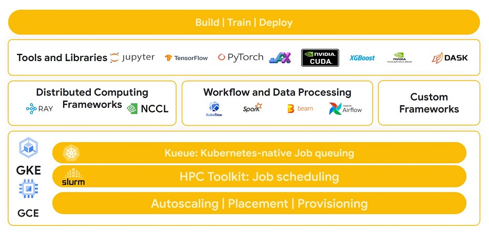 Diagramm zur im KI-Hypercomputer verwendeten Software öffnen