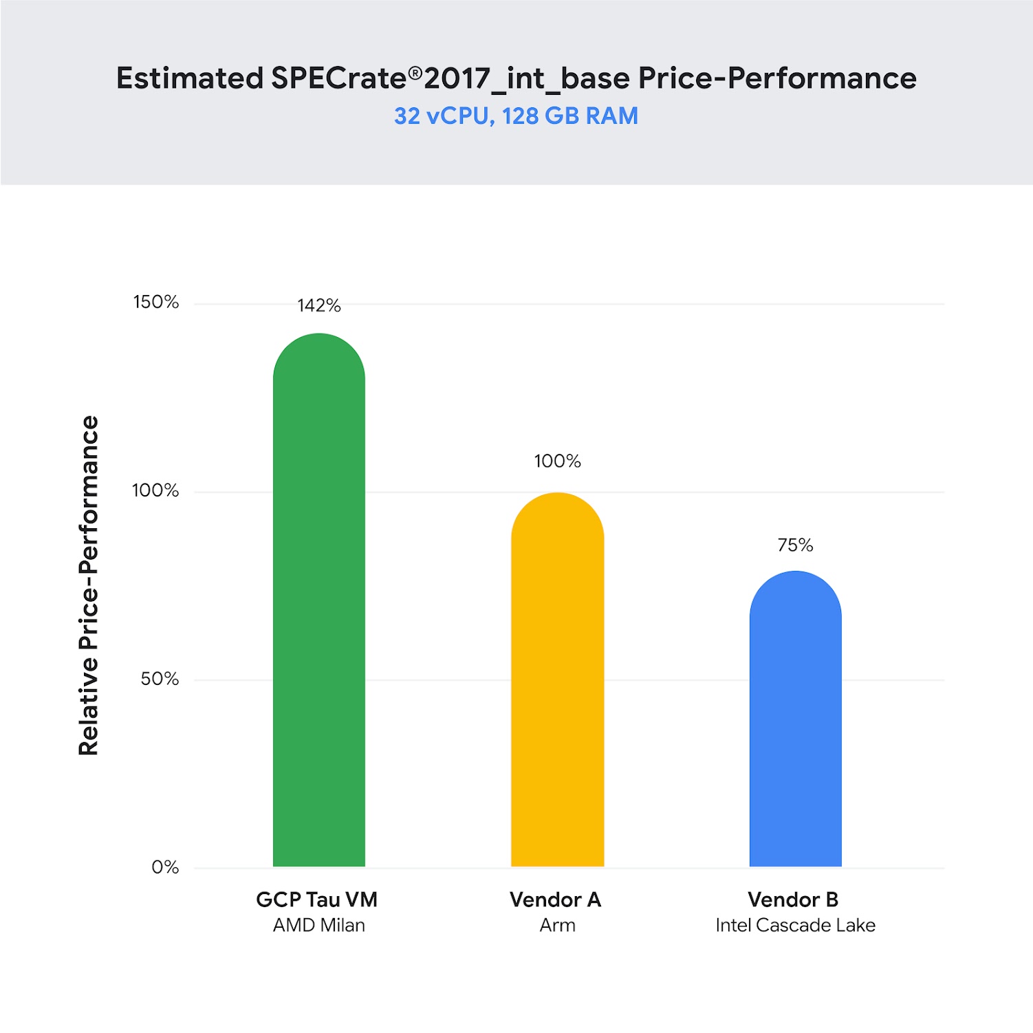 Diagram perbandingan harga-performa