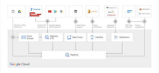 maneras de incorporar datos a BigQuery