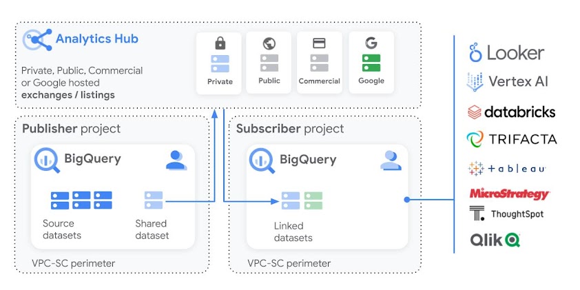 ウェブ向け Analytics Hub の図