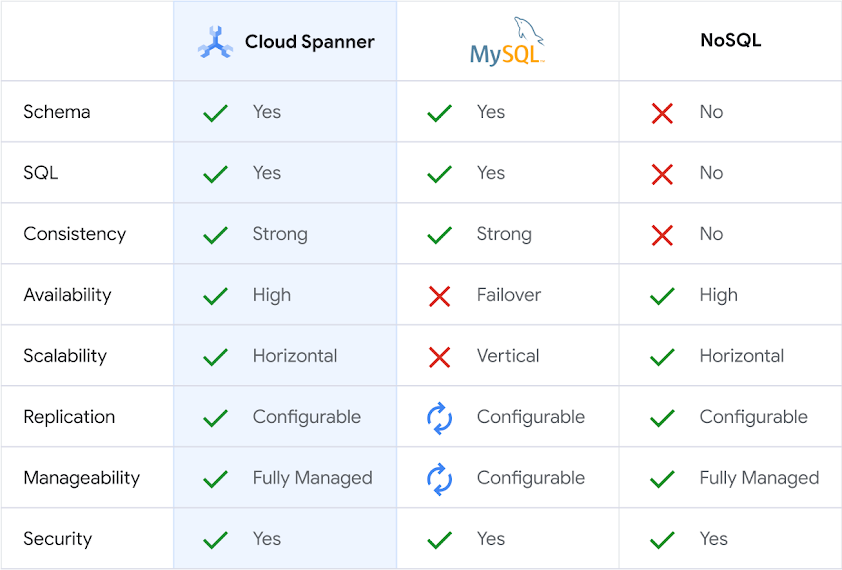 Cloud Spanner mit anderen Datenbanken vergleichen