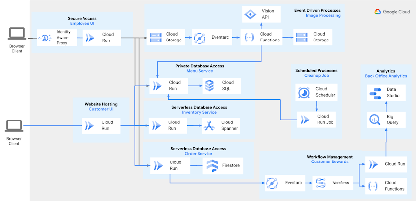 Workshop Serverless Perusahaan