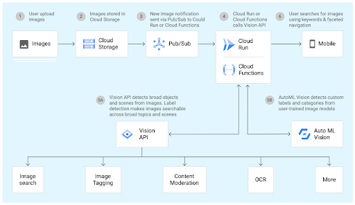 Image tagging, processing and search reference architecture