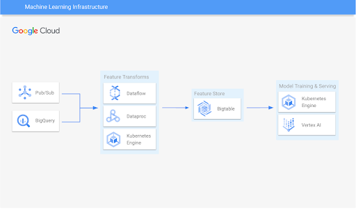 Referenzdiagramm zur ML-Infrastrukturarchitektur