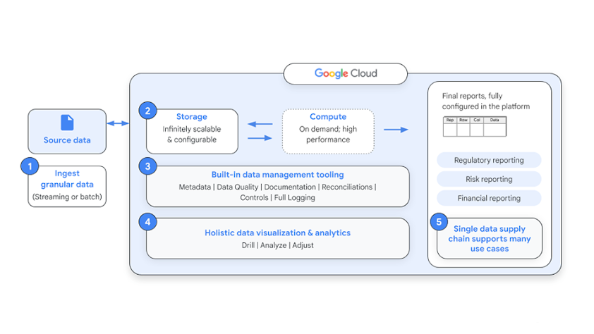 Regulatory reporting reference architecture - data analytics