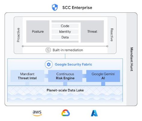 Product Architecture