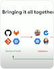 Snippet del flusso di lavoro DevOps che mostra le icone "Source of Truth" (fonte di riferimento) e "Validation" (convalida) 