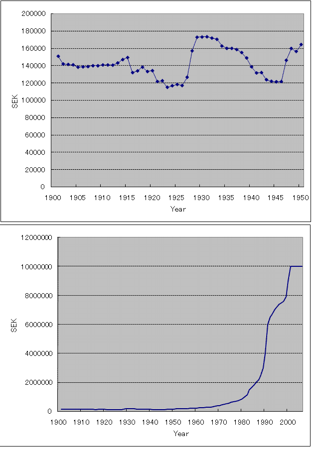 ノーベル賞賞金変遷表