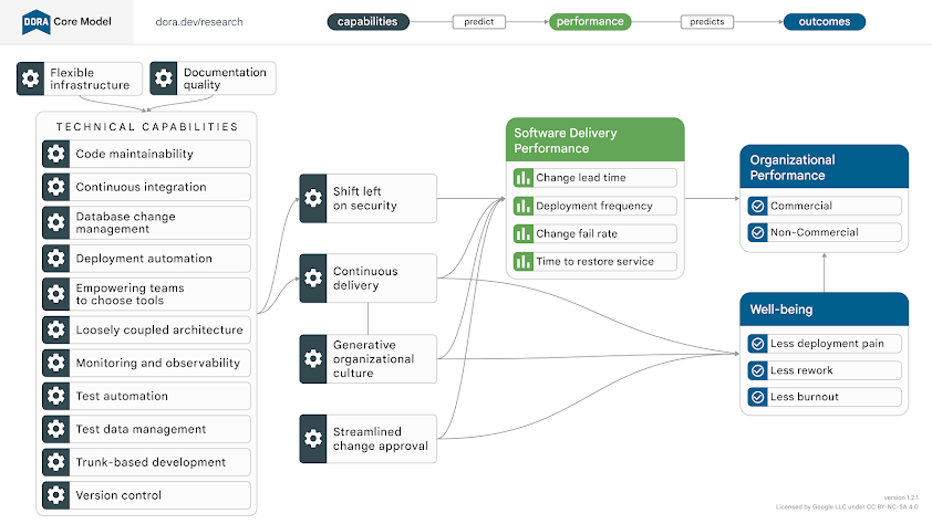 Diagrama en el que se muestran las relaciones entre algunas de las capacidades identificadas en el programa de investigación de DORA.