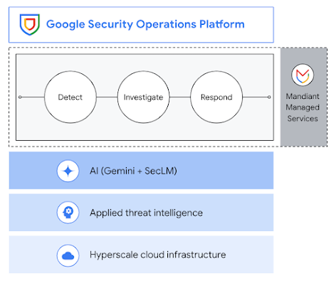 Platform Google Security Operations beserta prosesnya