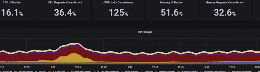 Ein Dashboard mit fünf verschiedenen IT-Auslastungszahlen sowie einem Diagramm unten