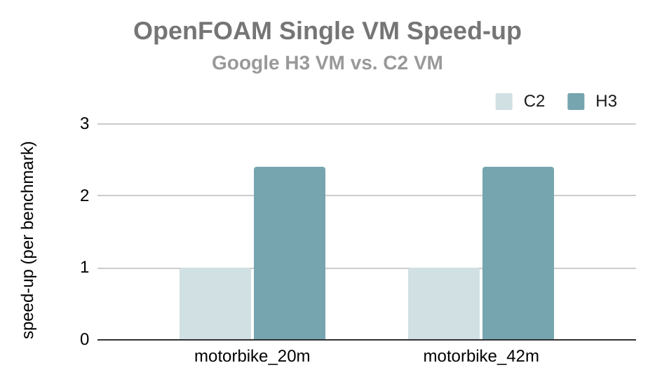 2 つの標準ベンチマークでの OpenFOAM（.org）のパフォーマンス