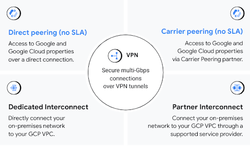 Vorhandene Netzwerke mit Google verbinden