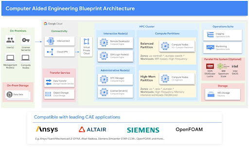 Diagrama de arquitectura del plano de la ingeniería asistida por computadora