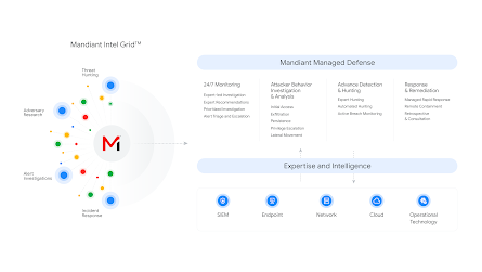 Mandiant Managed Defense 情報格狀檢視畫面