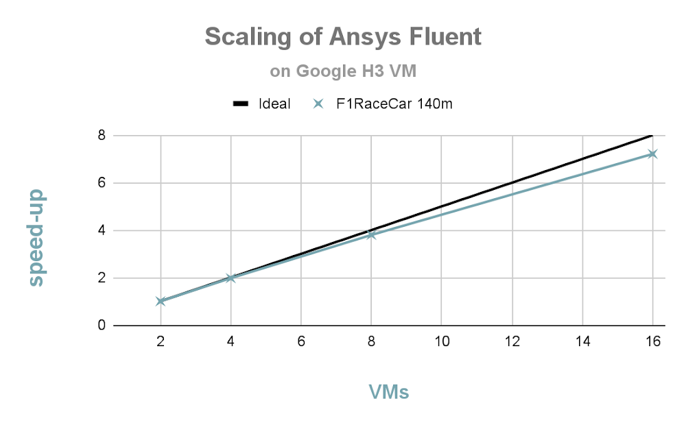 Excellentes performances de scaling de l'Ansys Fluent 2022 R2 sur l'analyse de la course F1 (140 m)