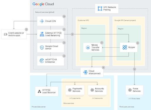 diagramma architetturale di CDN, Apigee, LB