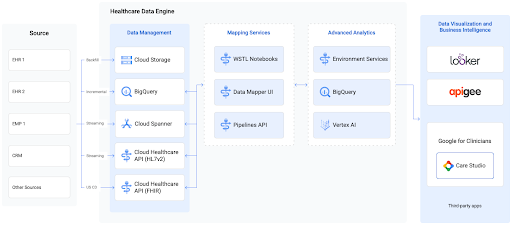 Healthcare Data Engine 參考架構