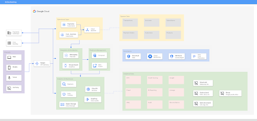 Diagram arsitektur Perbankan Online