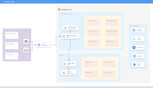 Diagrama de la arquitectura de Financial Ledger