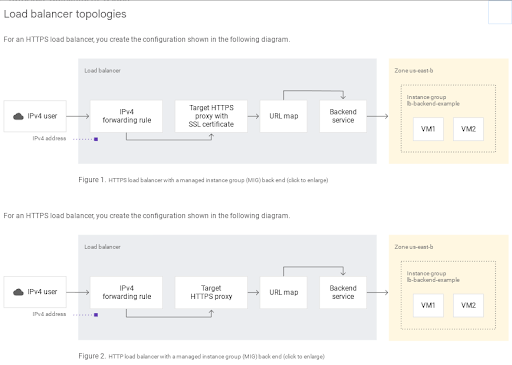 Topologies d'équilibreur de charge