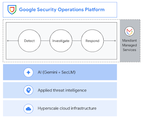 Google Security Operations