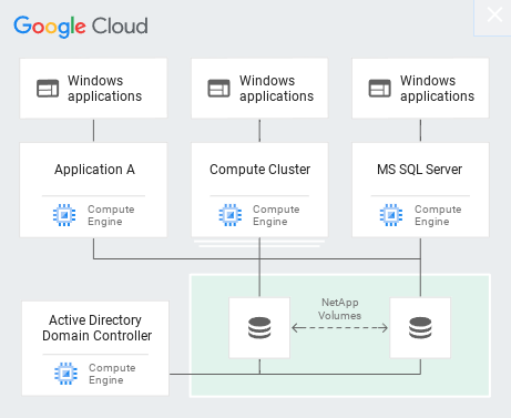 Microsoft 애플리케이션을 보여주는 흐름 차트