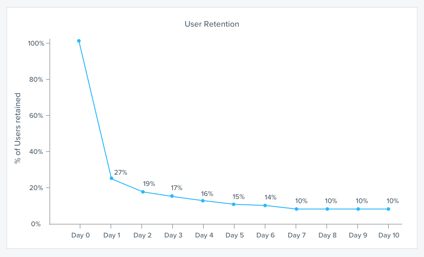 A chart showing how 73% of mobile apps are used only once before they are deleted for good