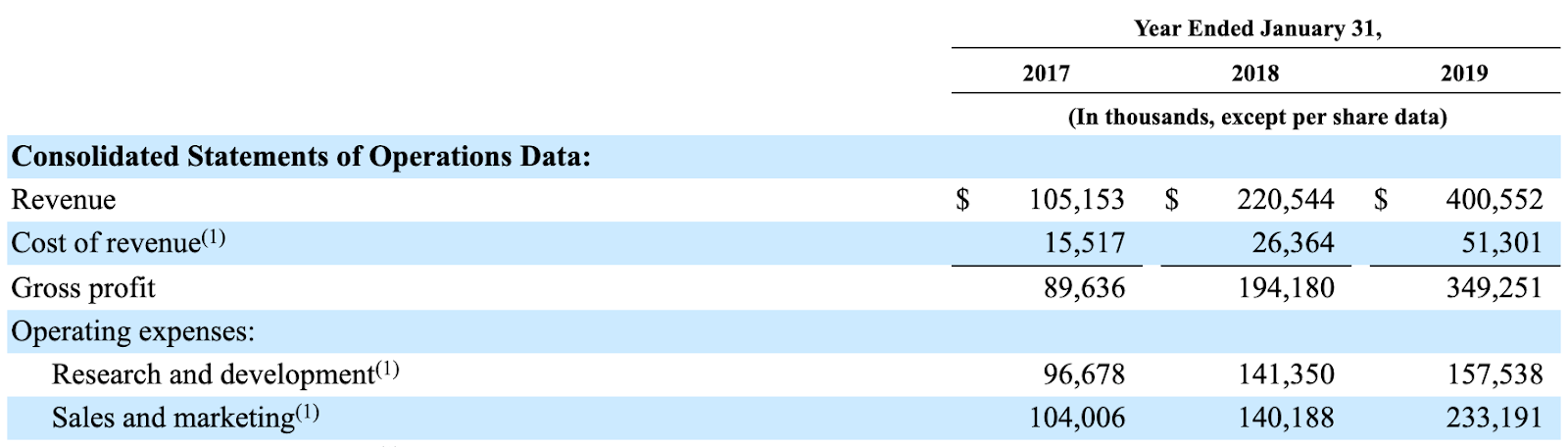 an image of Slack's consolidated statements of operations data