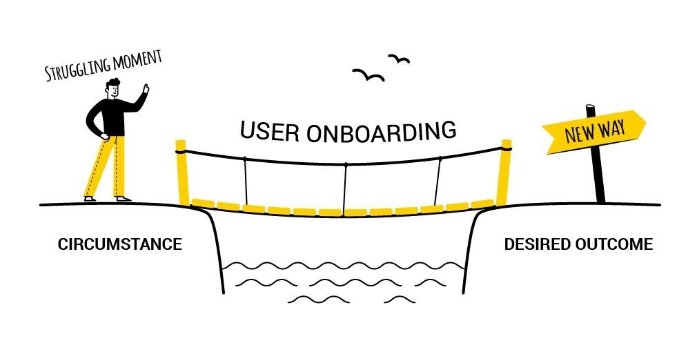 An image showing how successful onboarding experiences are like a sturdy bridge between that gap so users can safely cross over to their desired outcome